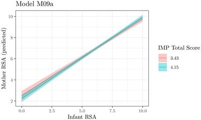 From inner to dyadic connection: the role of mindfulness in mother–infant interaction during the first year of life